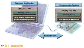 轻松驾驭嵌入式usb设计 usb完全解决方案全新登场